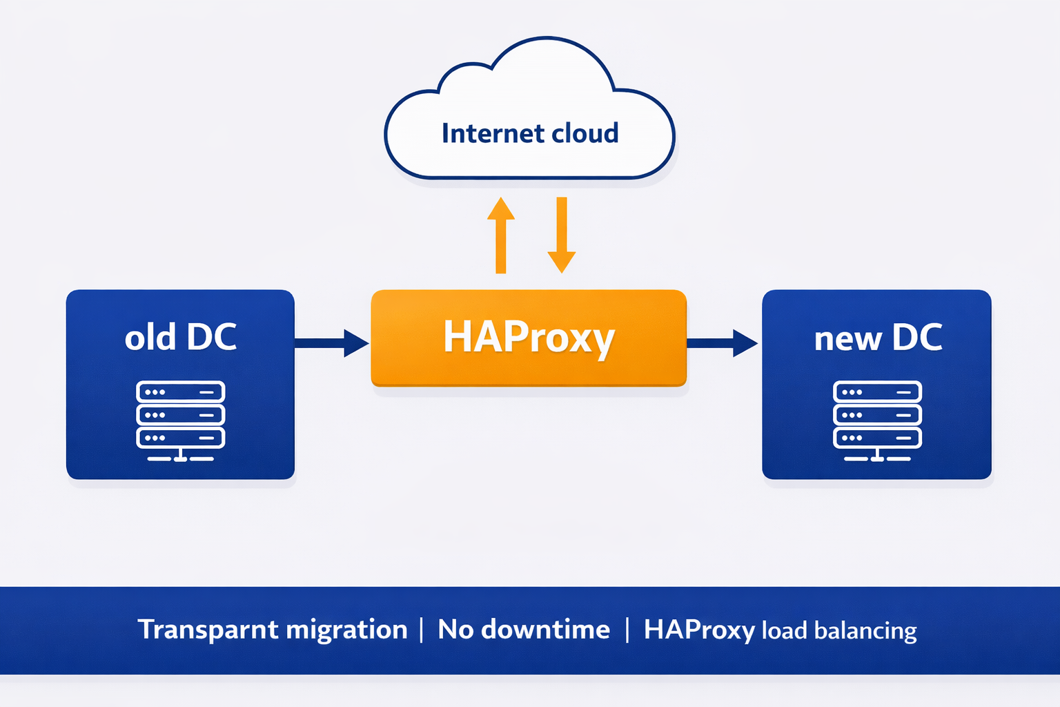 Transparentna migracja WWW i poczty